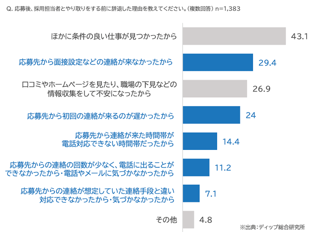 アルバイト応募者が辞退した理由