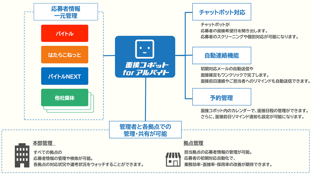面接コボットが行えること
