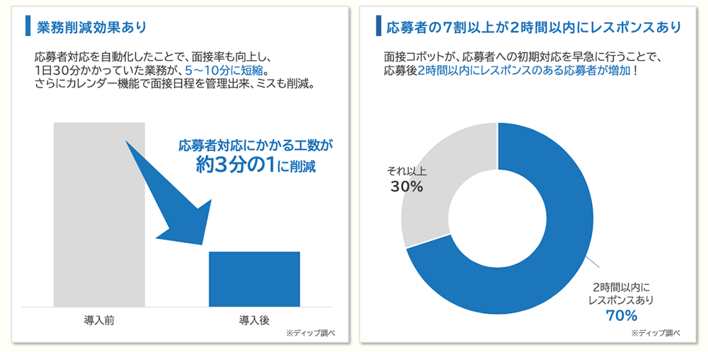 面接コボットの初期対応の重要さ