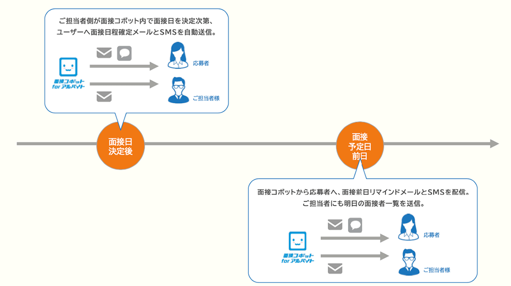 面接コボットによる面接日確定の連絡方法