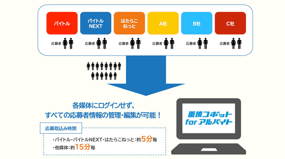 面接コボットの応募者一元管理