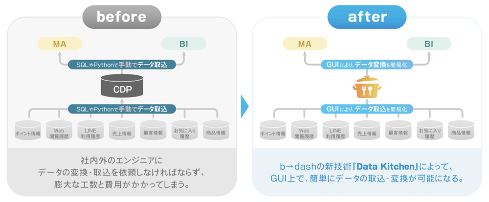 b→dashの特徴