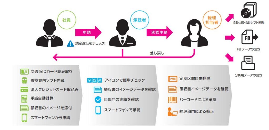 楽楽精算のシステム