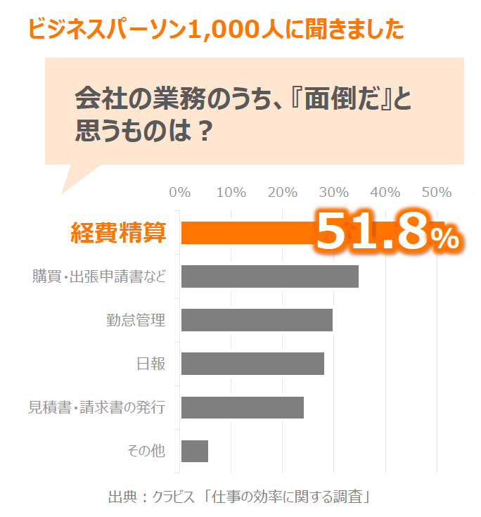 経理担当アンケート