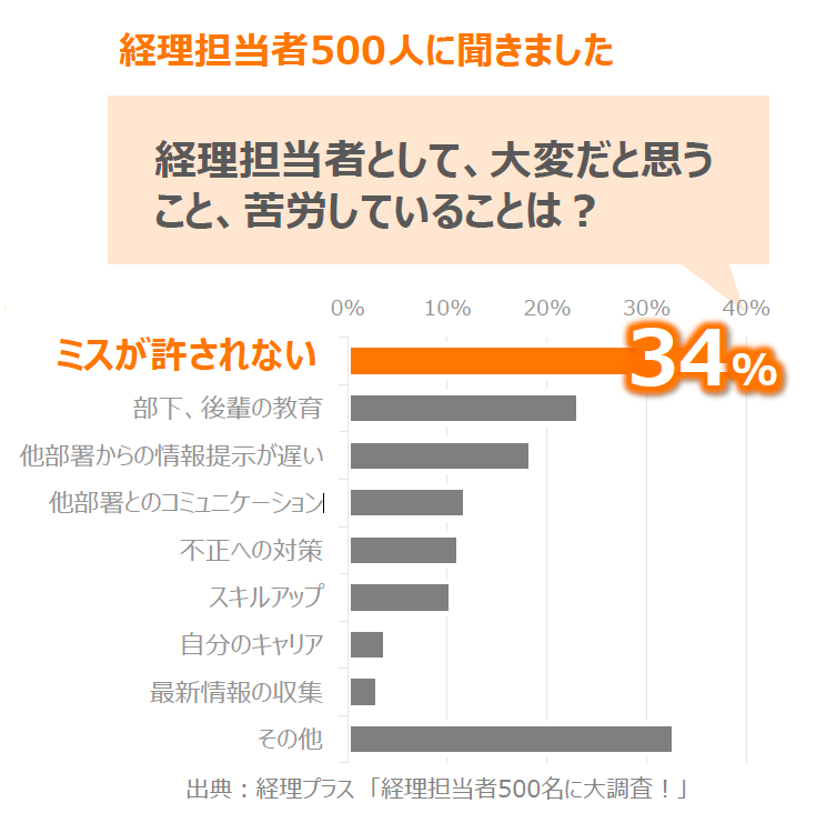 経理担当アンケート