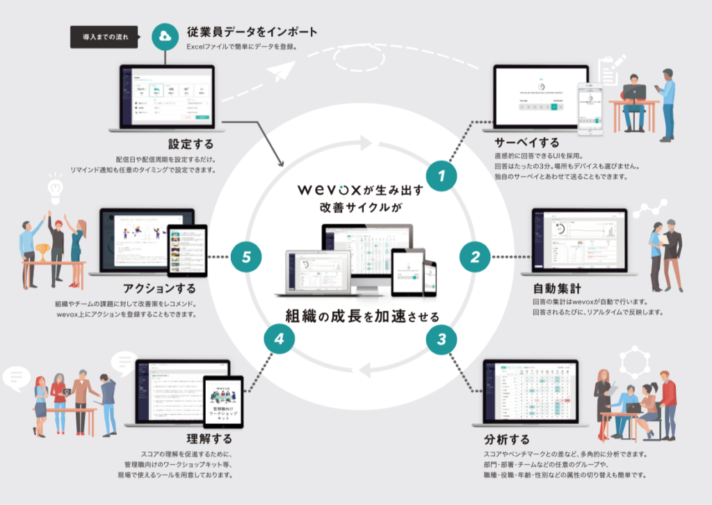 wevoxが選ばれる理由