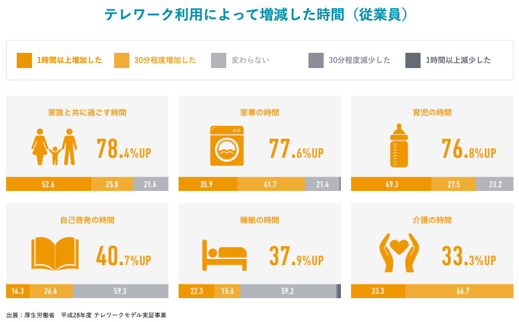 テレワーク利用により増減した時間