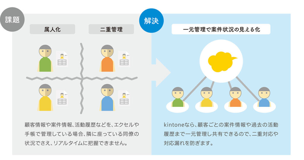 kintone_顧客・案件管理