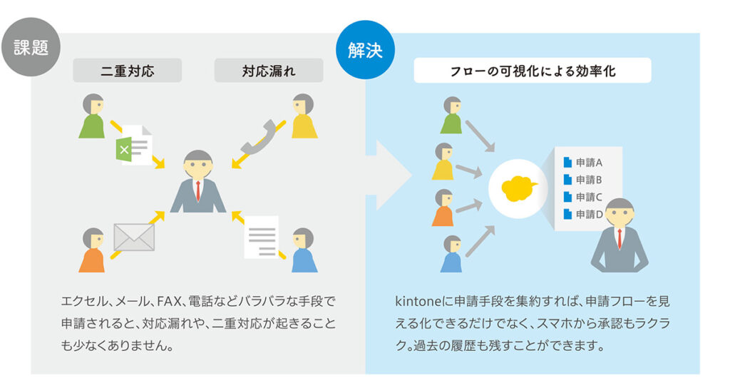 kintone_申請業務