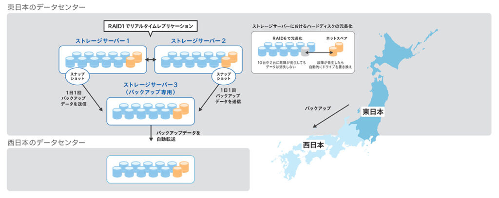kintone_データ保護