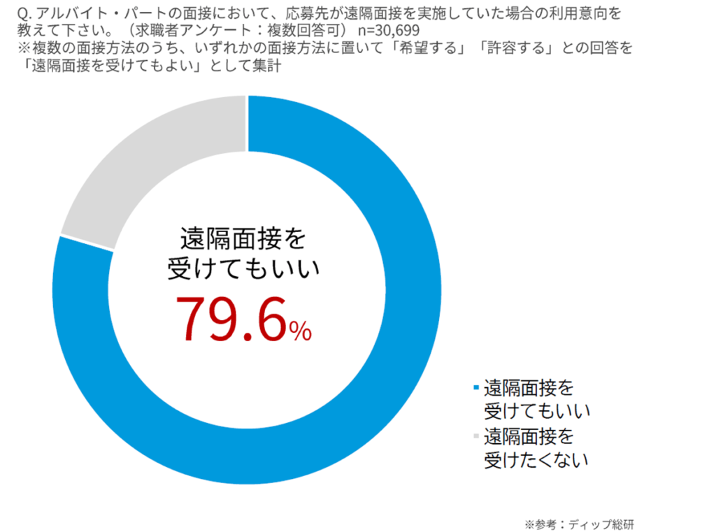 遠隔面接への求職者意向