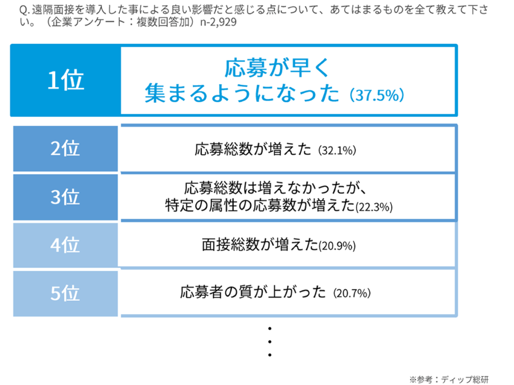 遠隔面接導入による企業側の効果