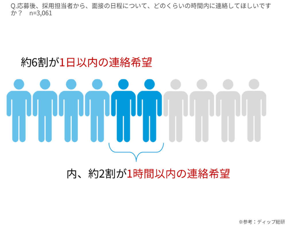 WEB応募後の希望連絡時間帯