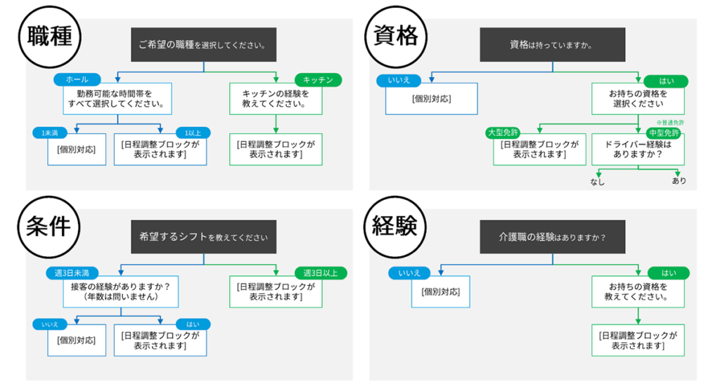 対応を分けたい4パターンのシナリオ例