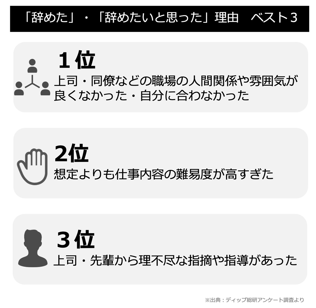 「辞めた」・「辞めたいと思った」理由 ベスト3 (介護)図