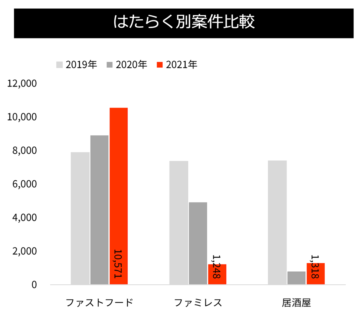 はたらく別案件比較グラフ