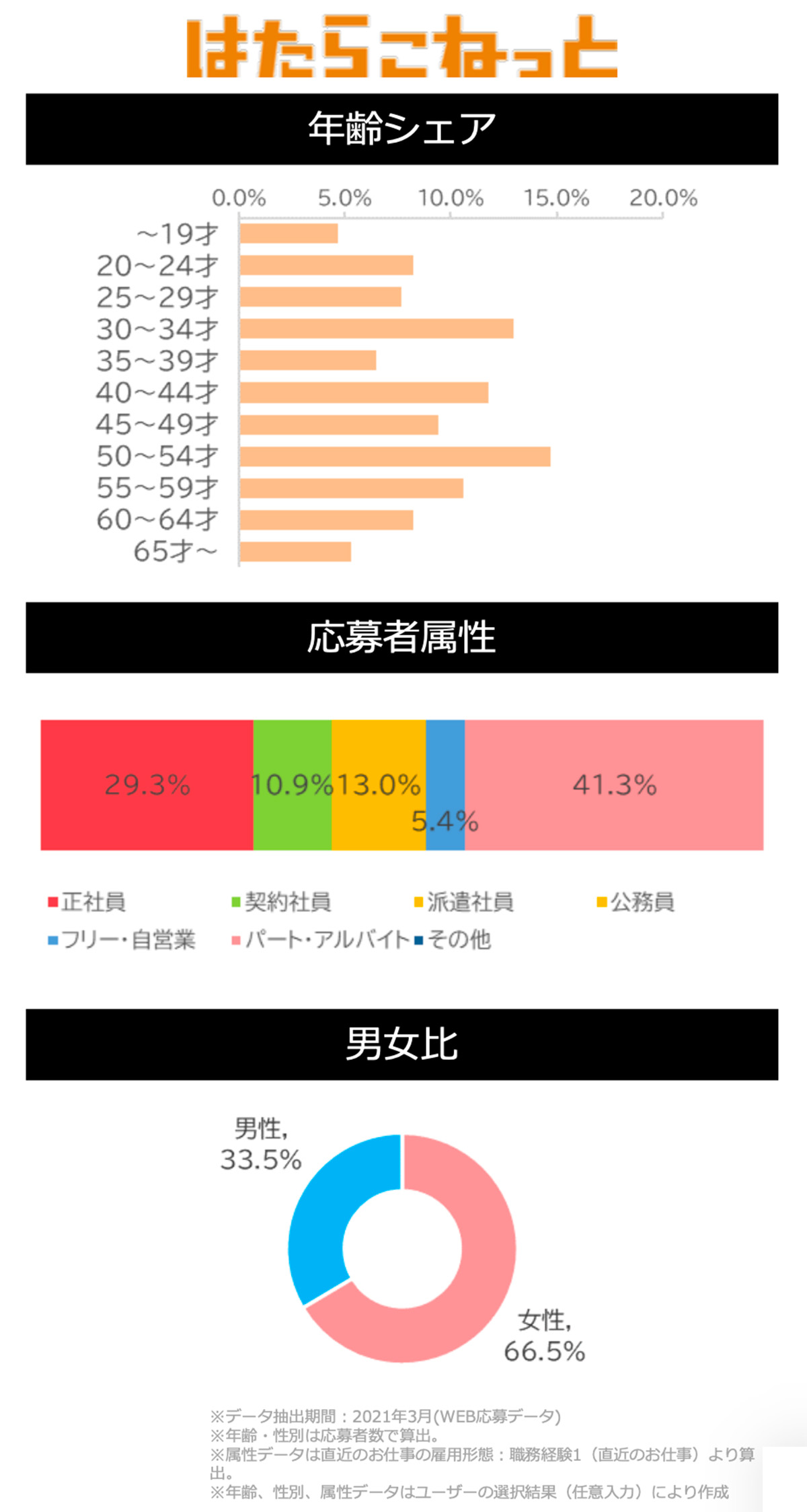 はたらこねっとサイトデータ(フード・飲食系)図