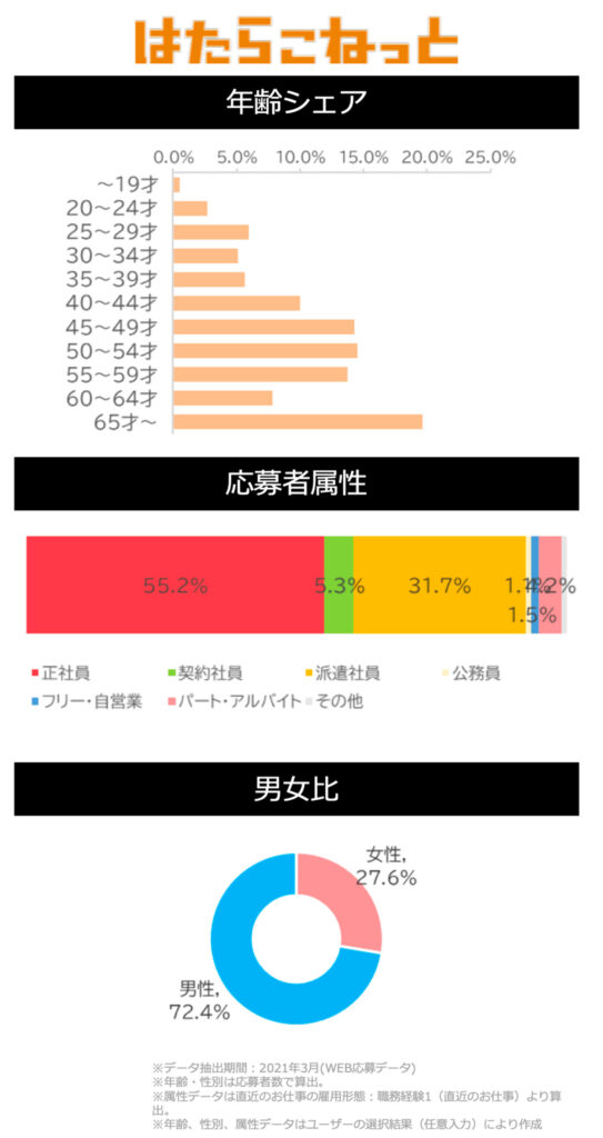 はたらこねっとサイトデータ(建築・土木系)図