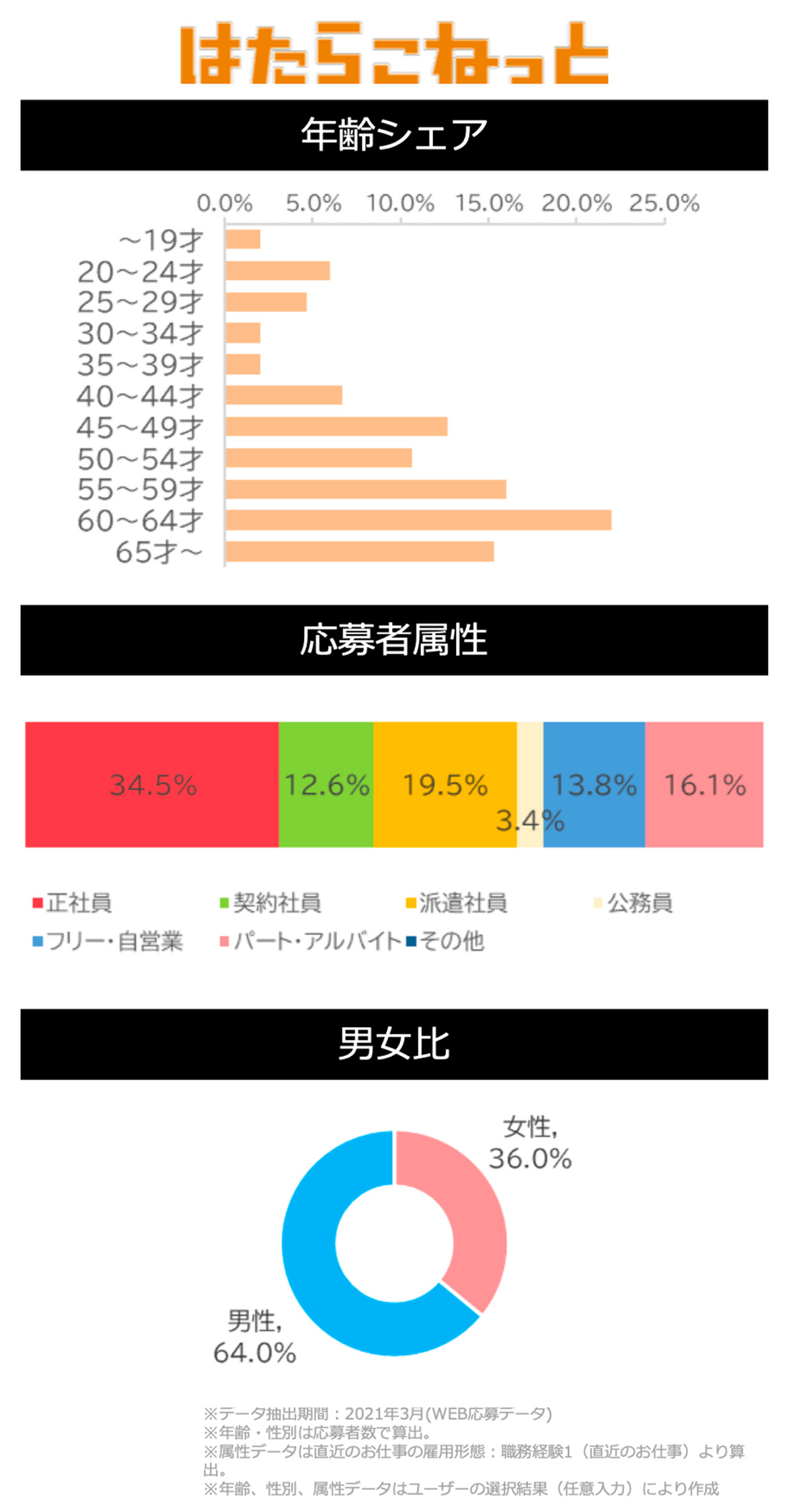 はたらこねっとサイトデータ(警備系)図