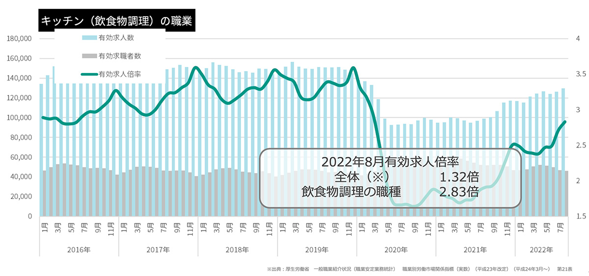 キッチン(飲食物調理)の職業グラフ