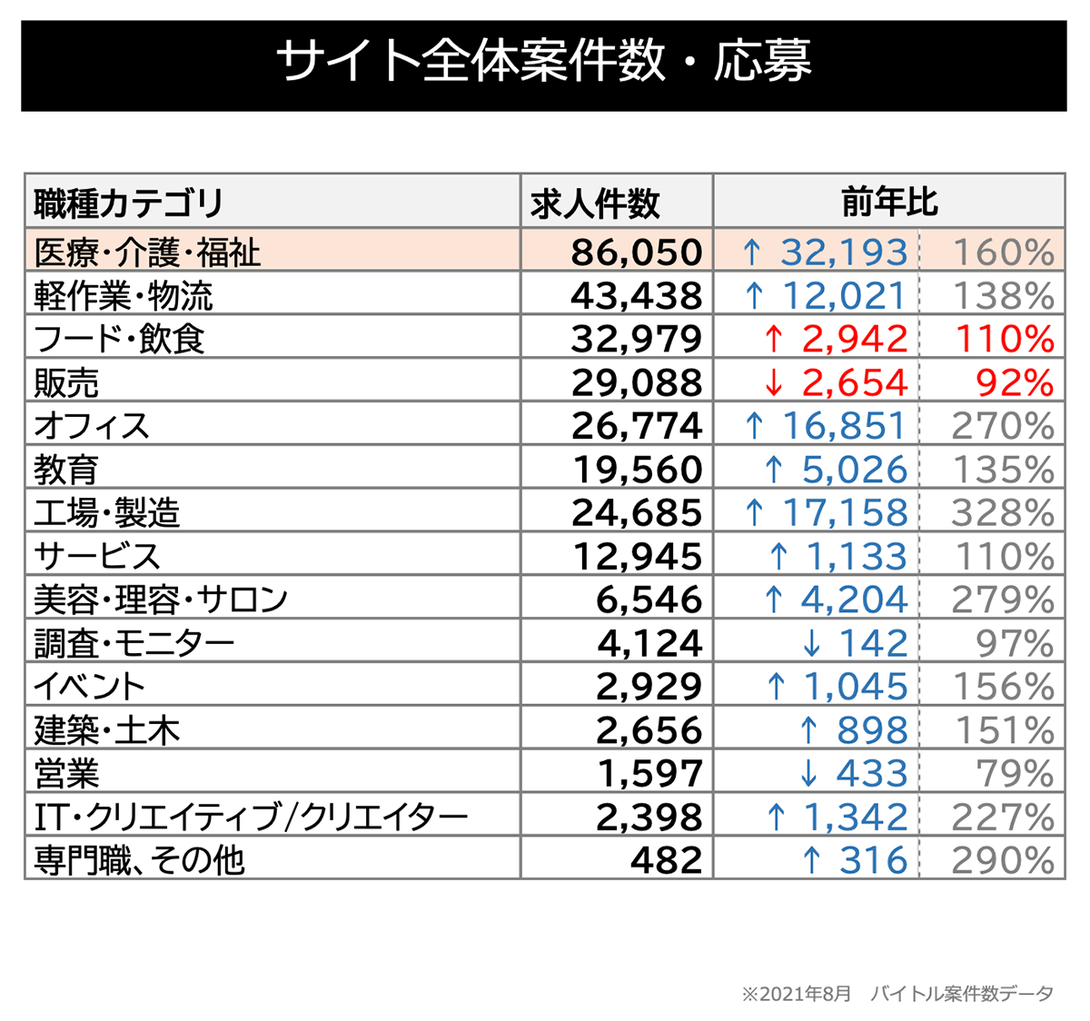 サイト全体案件数・応募(医療・介護)図