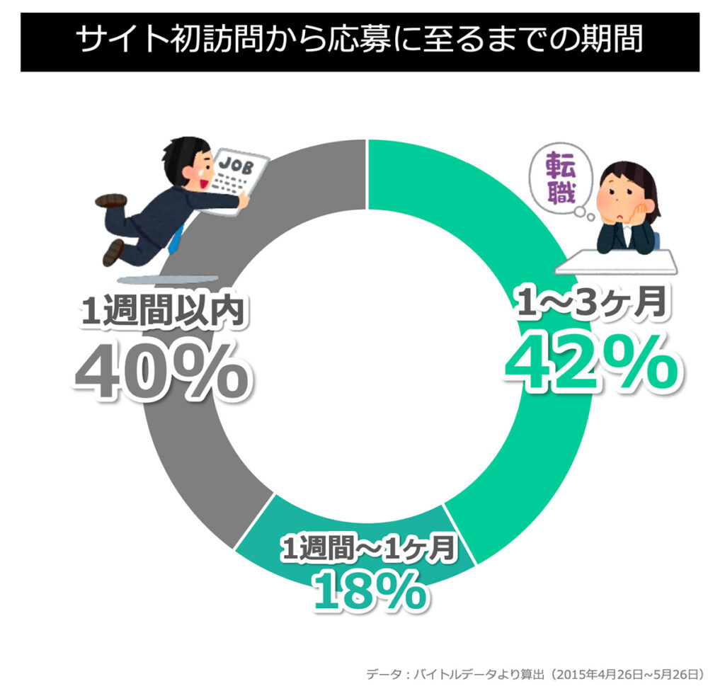 サイト初訪問から応募に至るまでの期間グラフ