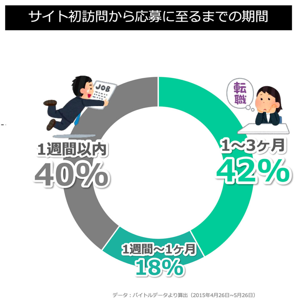 サイト初訪問から応募に至るまでの期間(建築・土木)グラフ