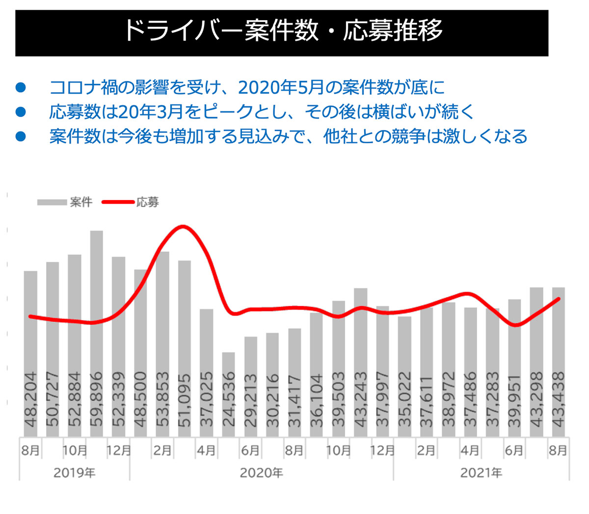ドライバー案件数・応募推移グラフ
