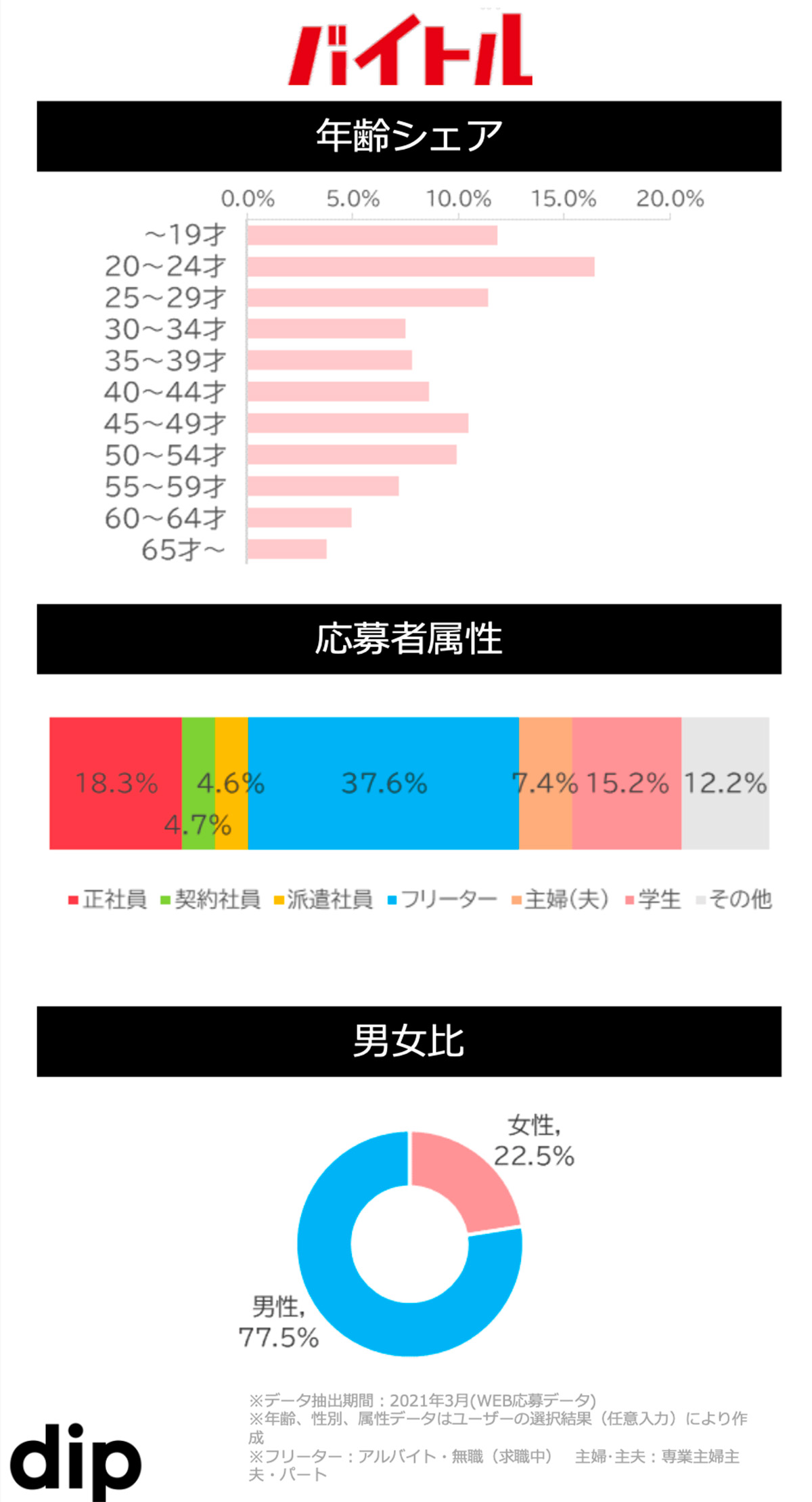 バイトル サイトデータ