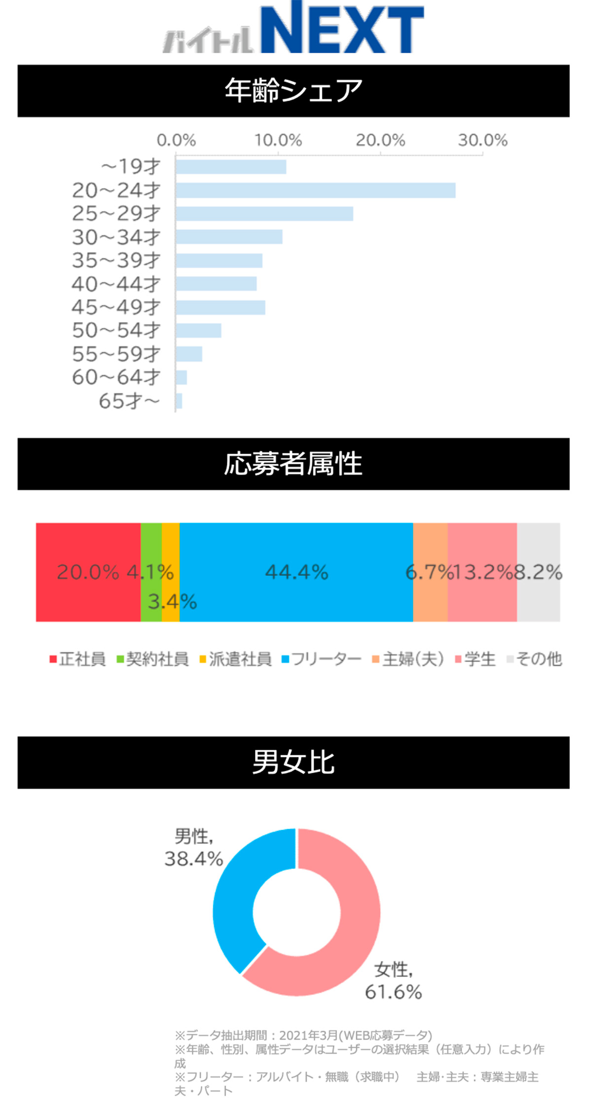 バイトルNEXTサイトデータ(フード・飲食系)図