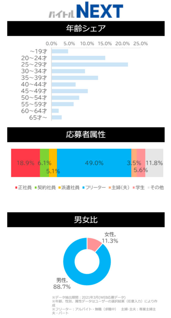 バイトルNEXTサイトデータ(建築・土木系)図