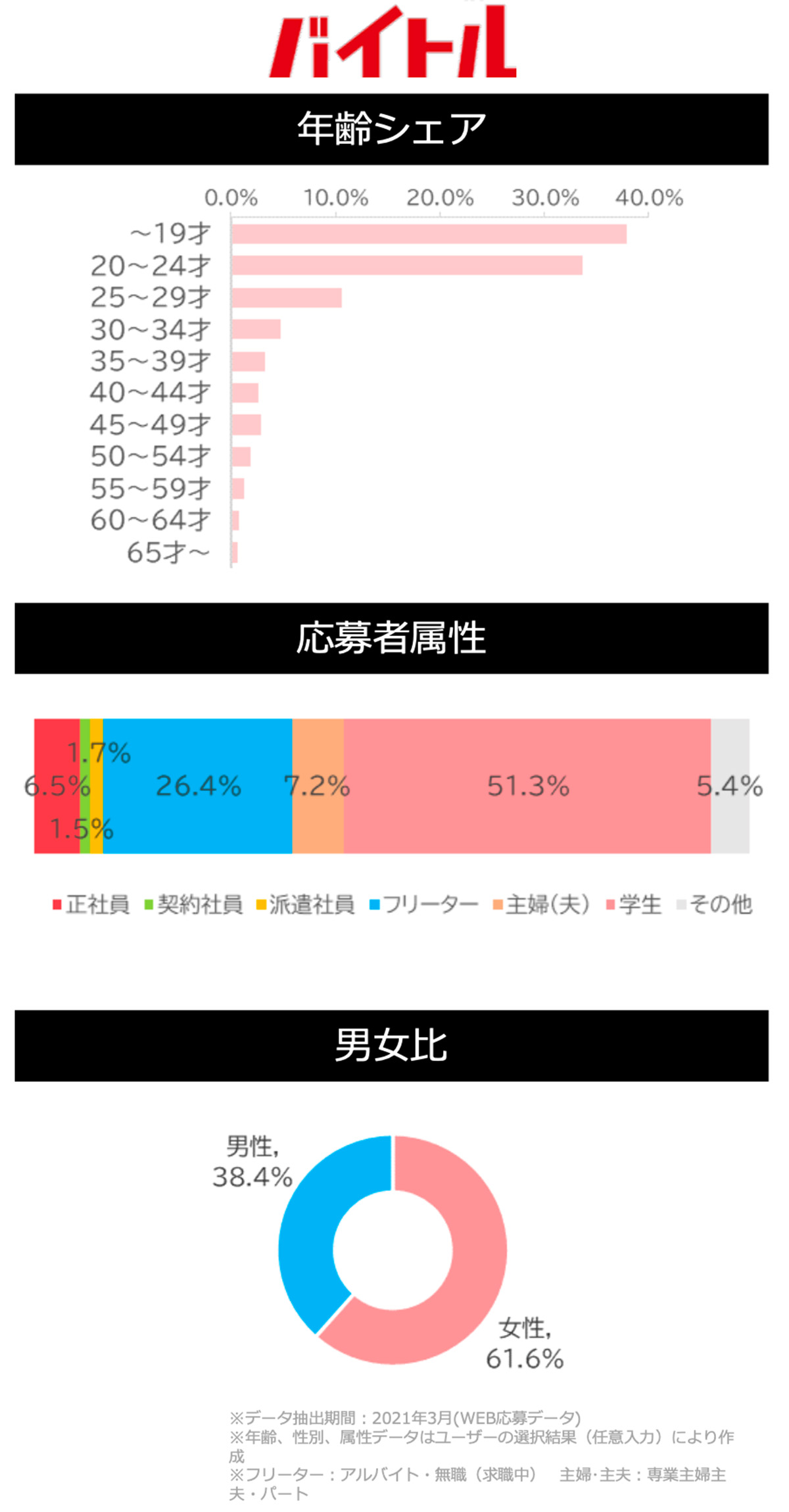 バイトルサイトデータ(フード・飲食系)図