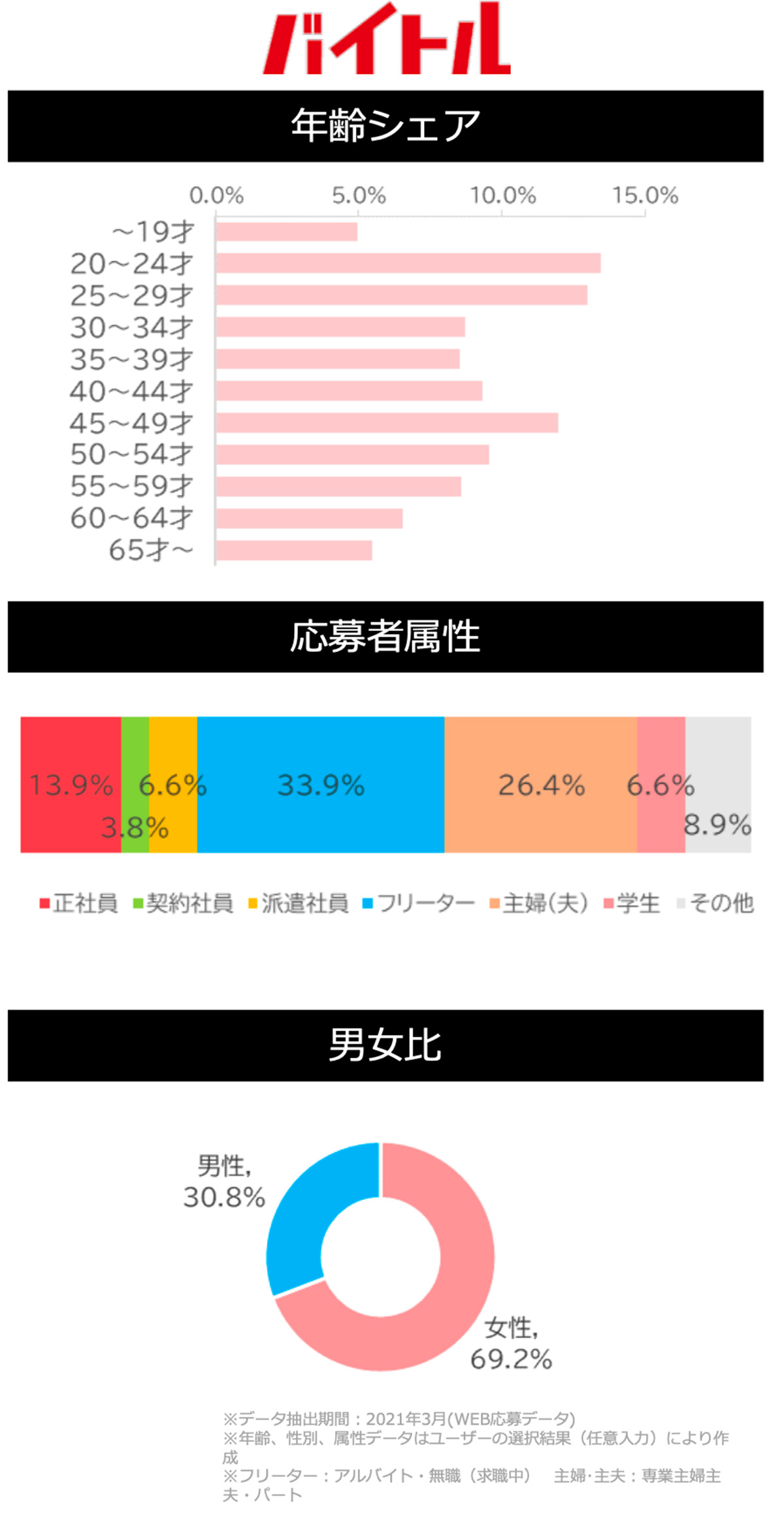 「辞めた」・「辞めたいと思った」理由 ベスト3 (介護)図