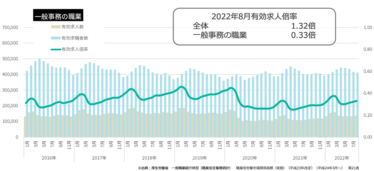 一般事務の職業グラフ