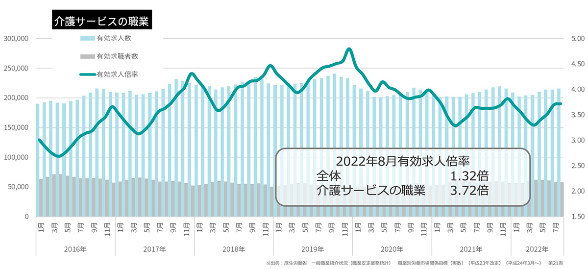 介護サービスの職業グラフ