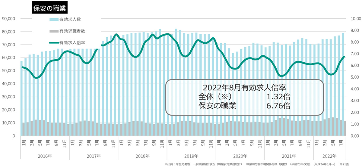 保安の職業グラフ