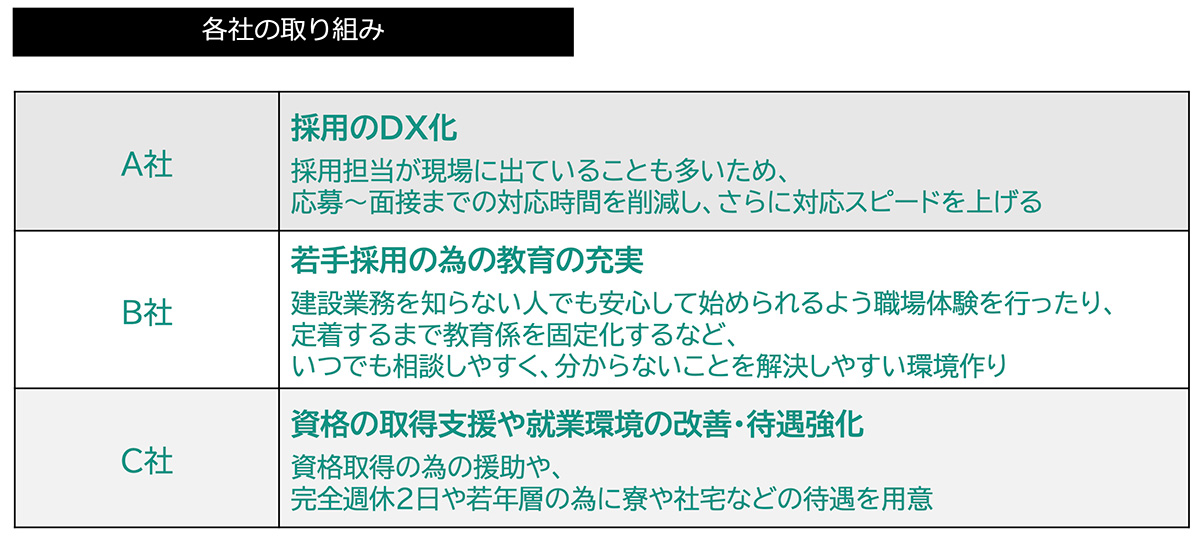 各社の取り組み(建築・土木)図