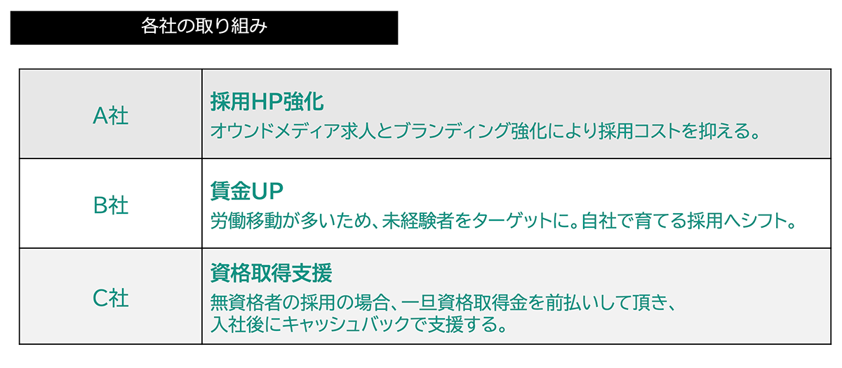 各社の取組み(介護)図