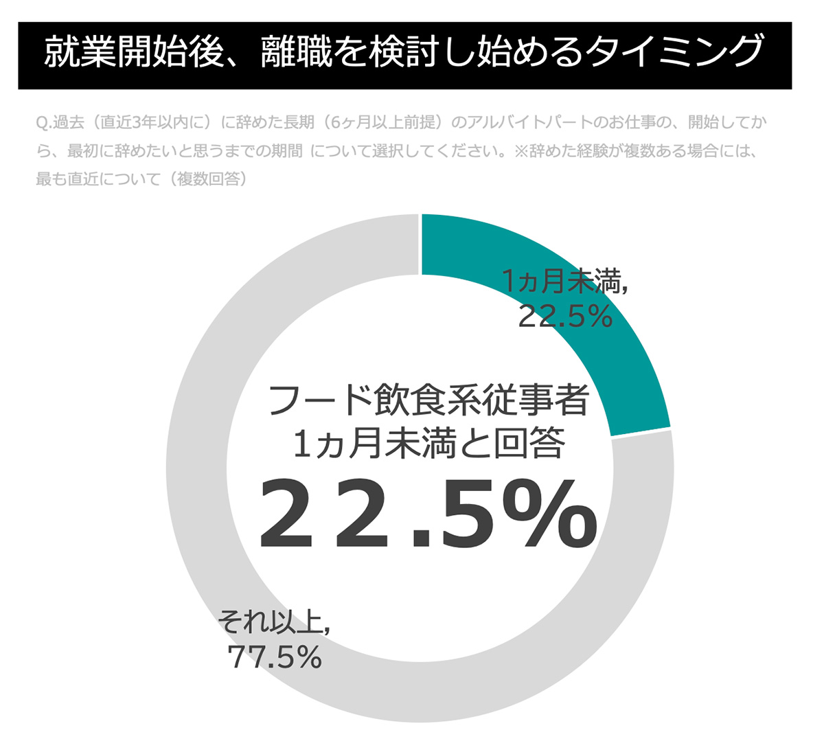 就業開始後、離職を検討し始めるタイミング (フード飲食)グラフ