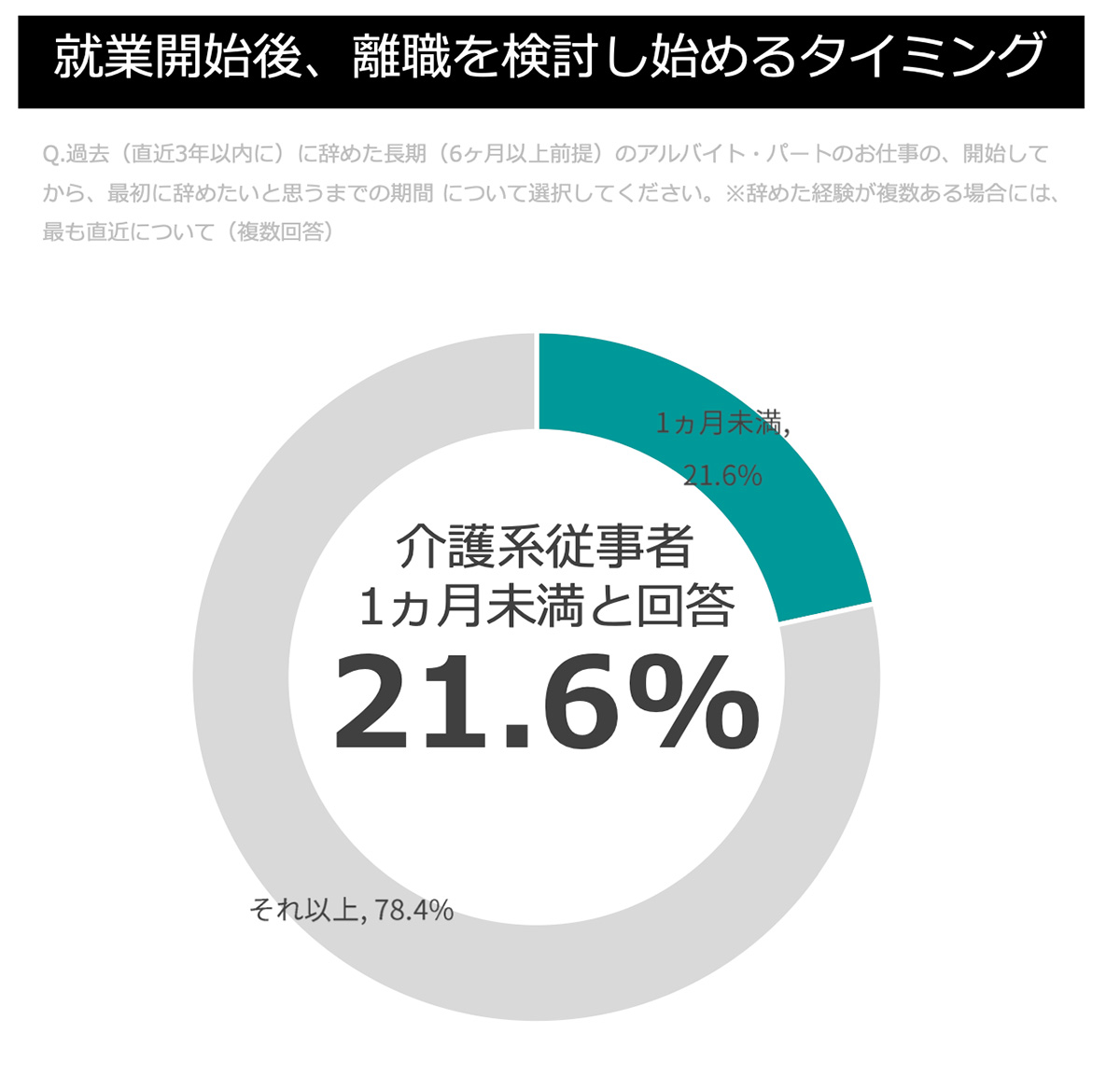就業開始後、離職を検討し始めるタイミング(介護)グラフ