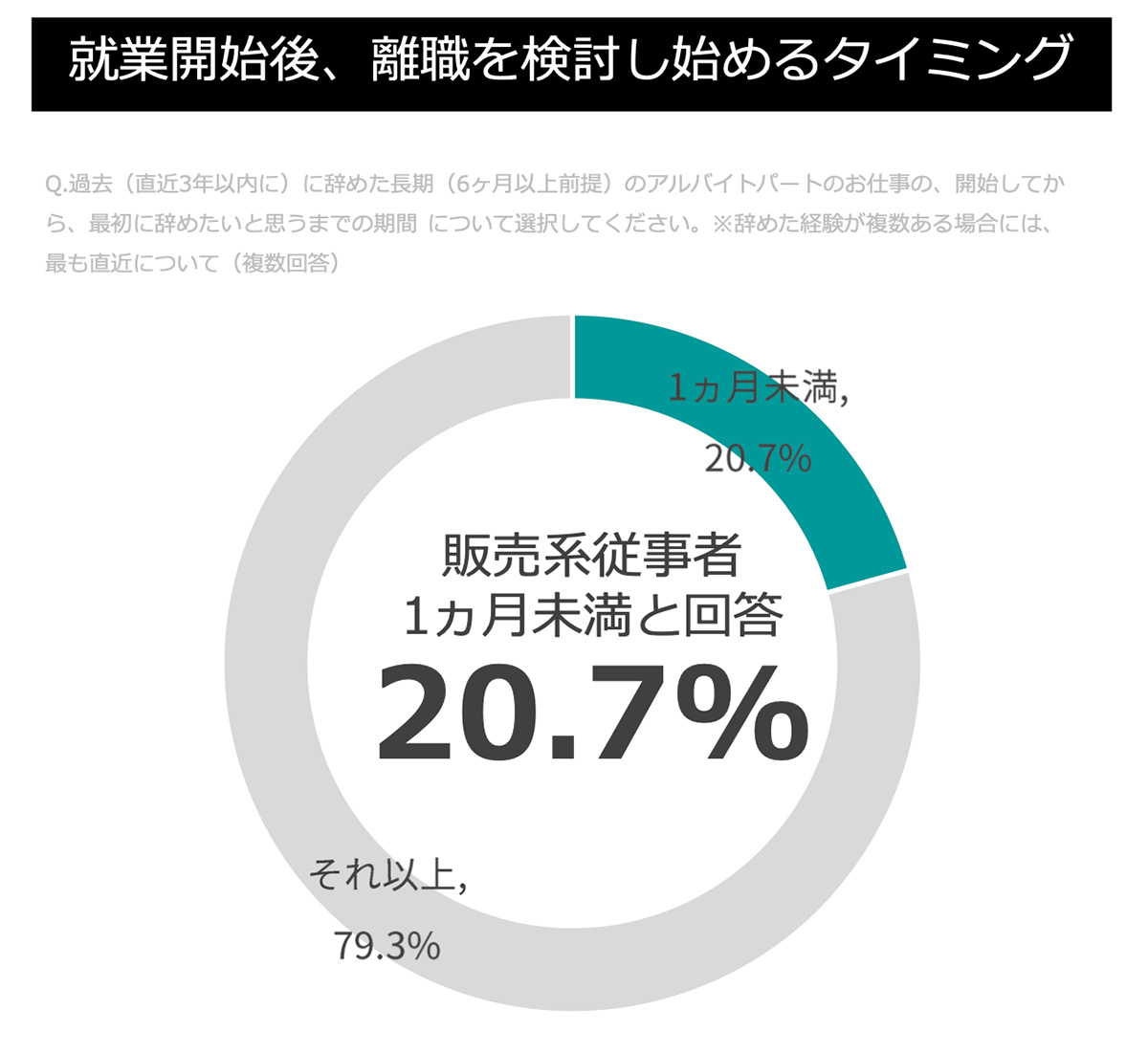 就業開始後、離職を検討し始めるタイミング(販売)グラフ