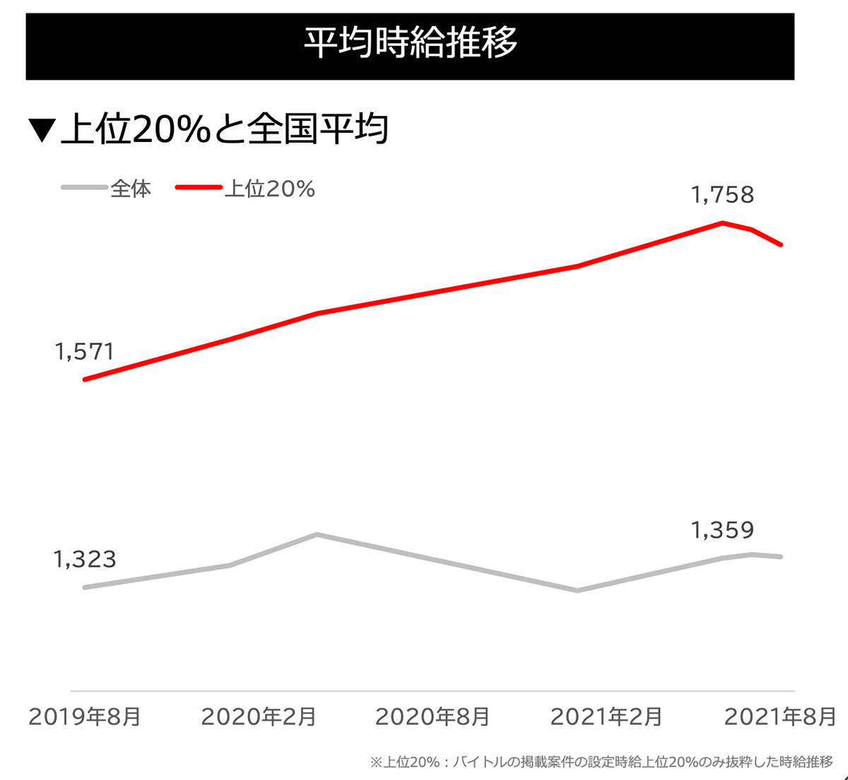 平均時給推移(介護)グラフ