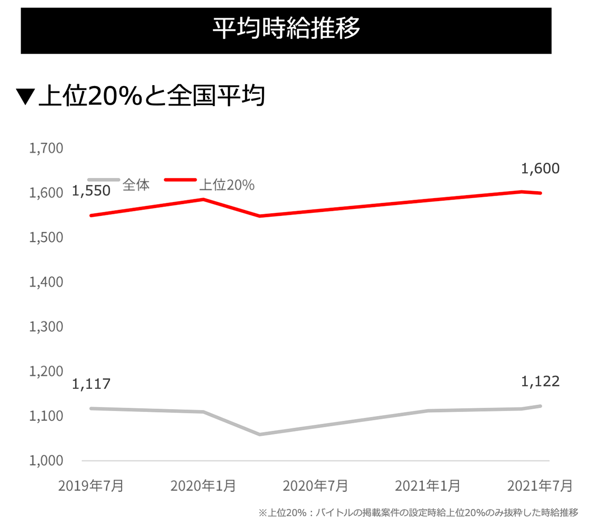 平均時給推移(販売)グラフ
