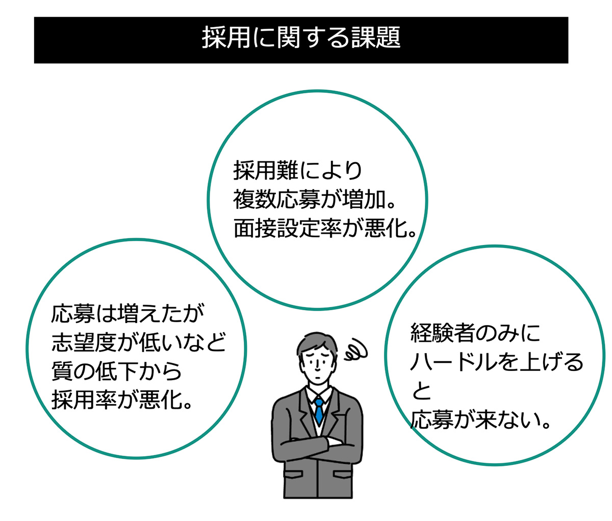 採用に関する課題(介護)図