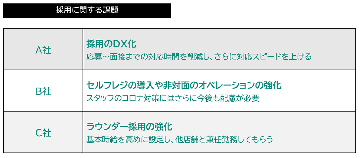 採用に関する課題(販売)図