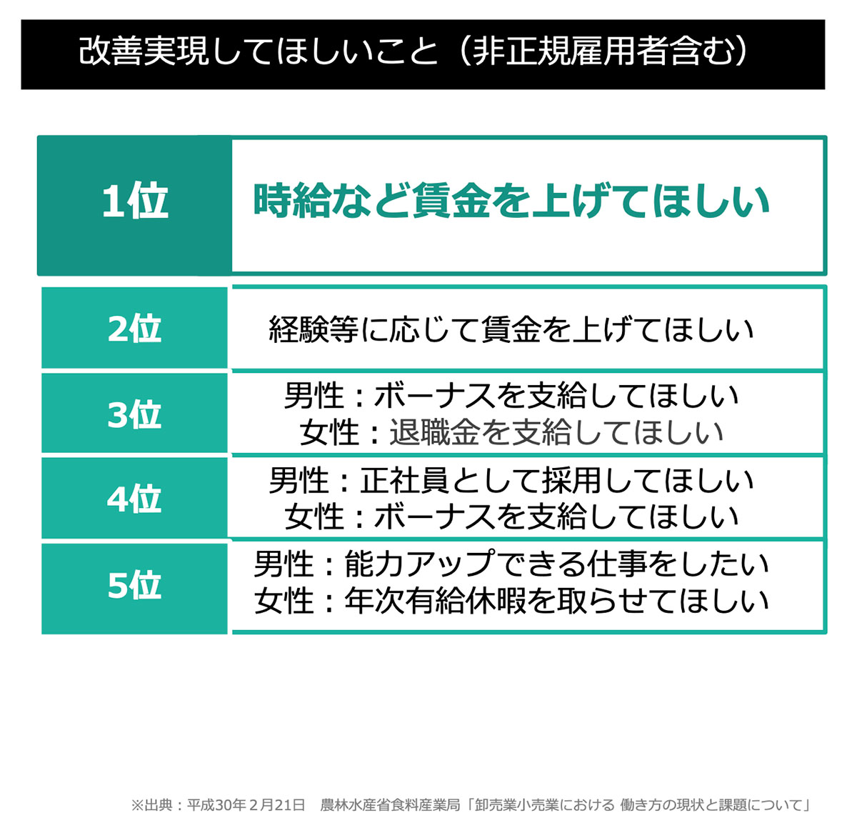 改善実現してほしいこと(非正規雇用者含む)図