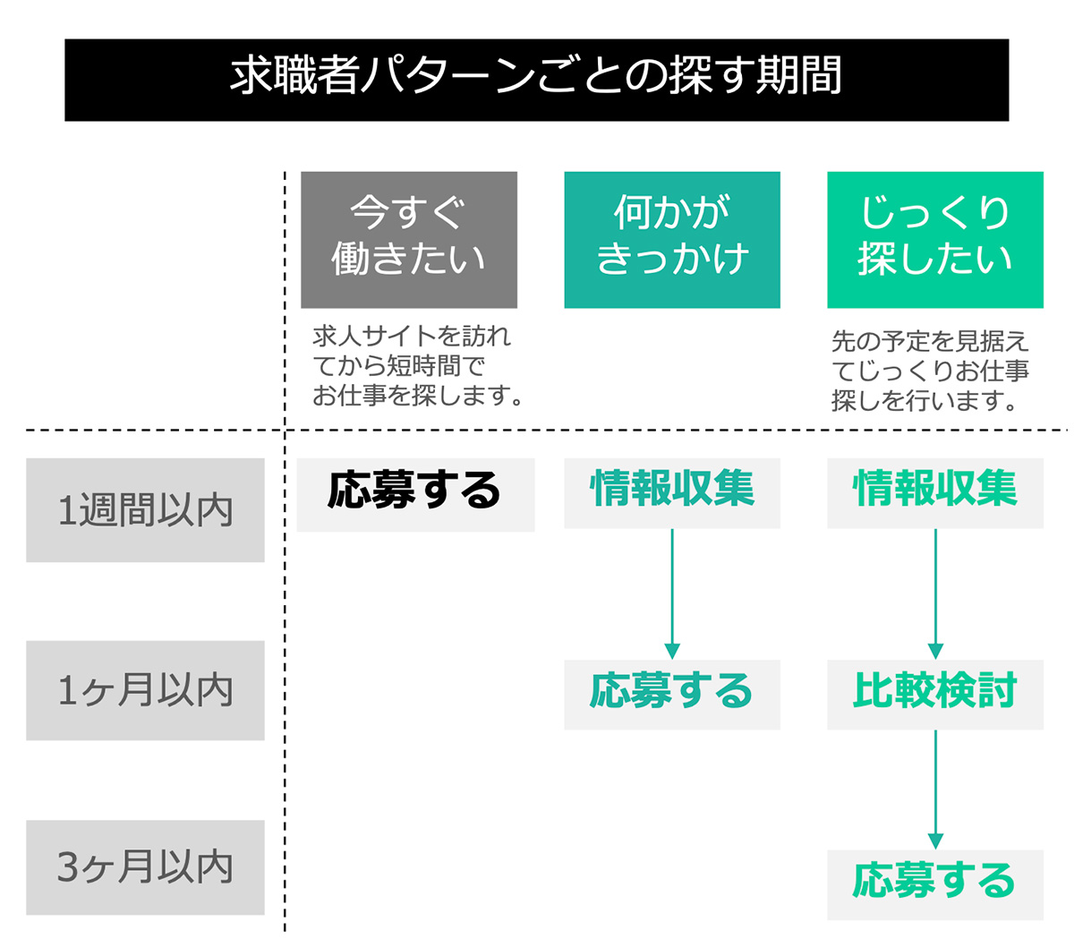求職者パターンごとの探す期間図