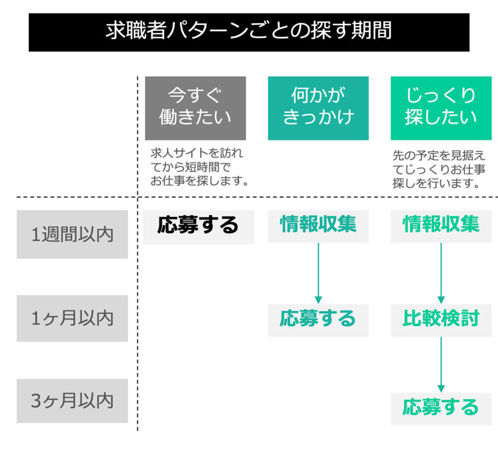 求職者パターンごとの探す期間 サイト初訪問から応募に至るまでの期間(建築・土木)グラフ