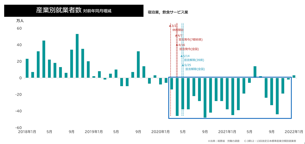 産業別就業者数 対前年同月増減(宿泊業、飲食サービス業)グラフ