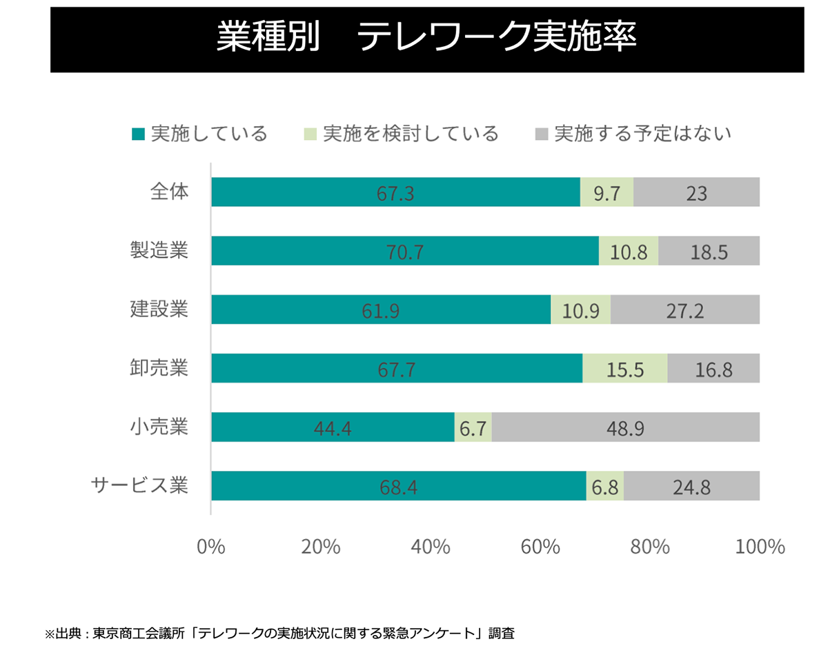 職業別 テレワーク実施率グラフ